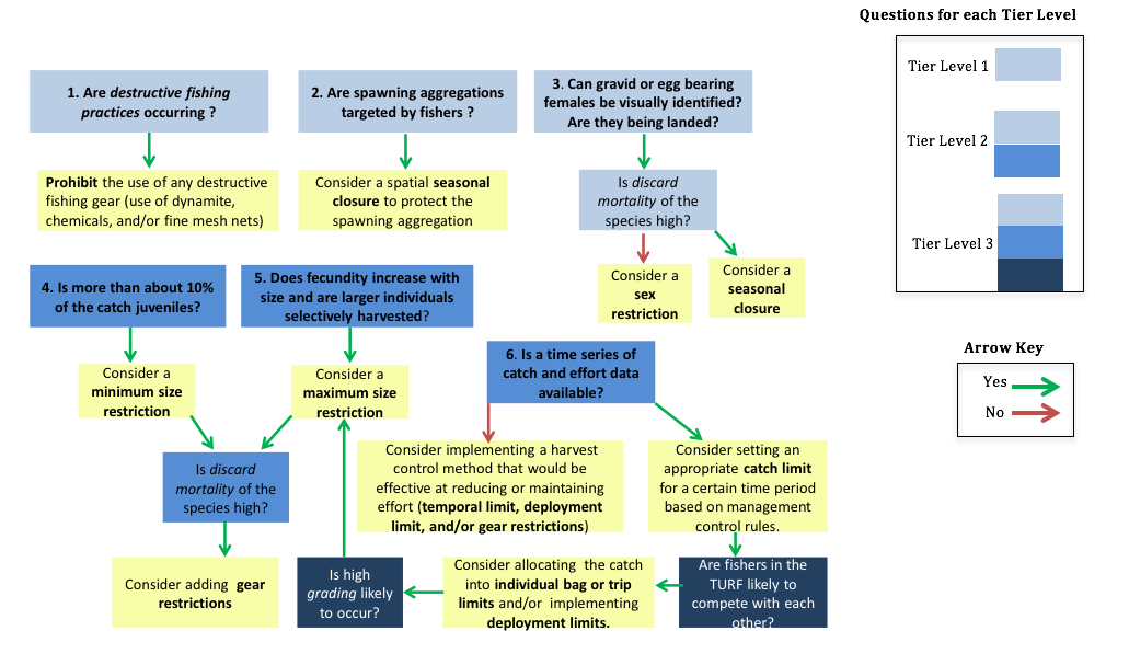 Decision tree to help identify potentially appropriate Fisheries Management Control(s)